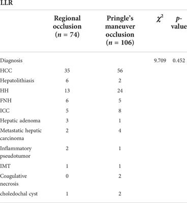 Clinical application of regional and intermittent hepatic inflow occlusion in laparoscopic hepatectomy